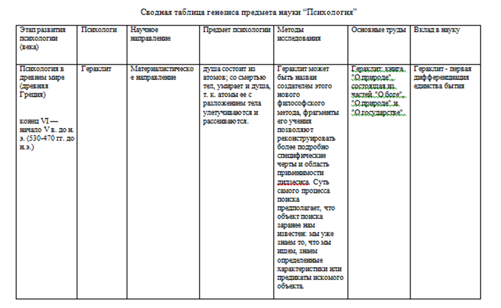 Практическое задание по теме Основы психологии